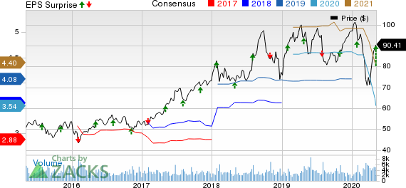 PerkinElmer, Inc. Price, Consensus and EPS Surprise