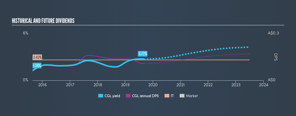 ASX:CGL Historical Dividend Yield, September 3rd 2019