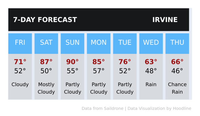 Today s weather in Irvine