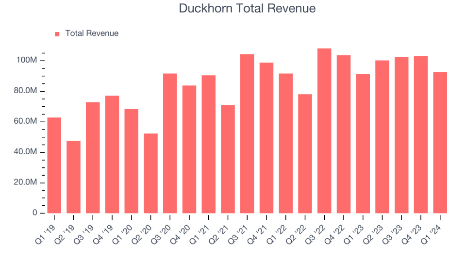 Duckhorn Total Revenue