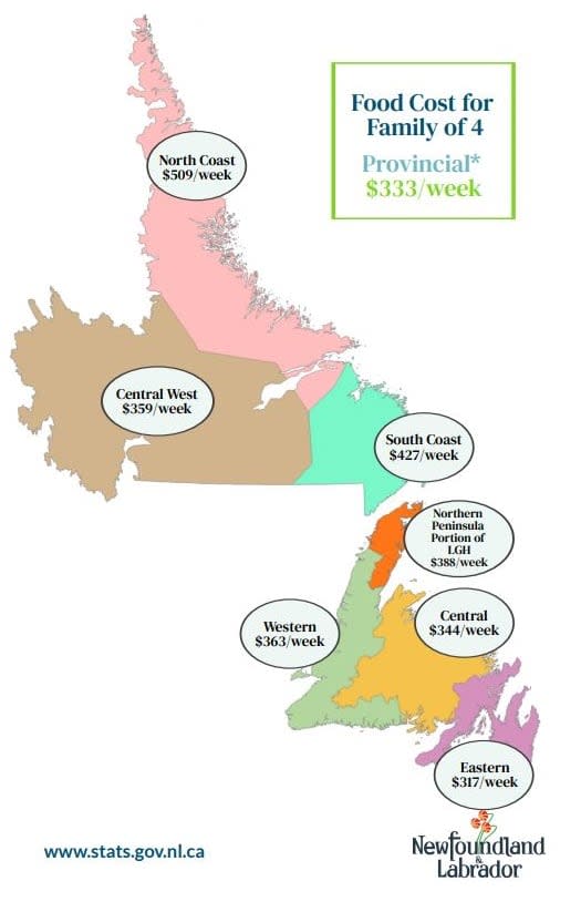 The NL Nutritious Food Basket calculates how much it costs for people across the province to follow the diet recommended in the Canada Food Guide.