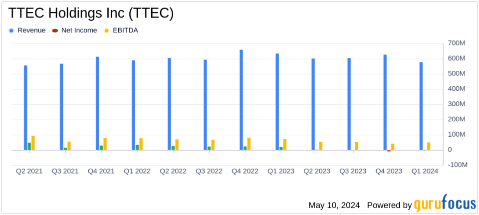 TTEC Holdings Inc (TTEC) Reports Mixed Q1 2024 Results: Navigates Challenges While Meeting Key Objectives