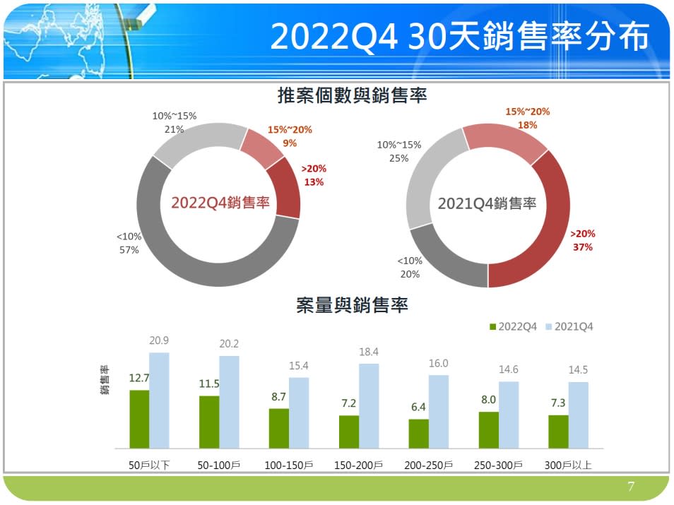 2022年Q4，30天銷售率分布。（圖／國泰房地產指數）