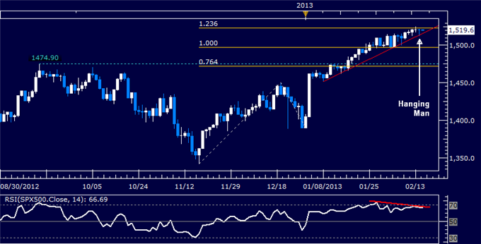 Forex_Dollar_Waits_for_Downside_Follow-Through_SP_500_at_Risk_body_Picture_6.png, Dollar Waits for Downside Follow-Through, S&P 500 at Risk