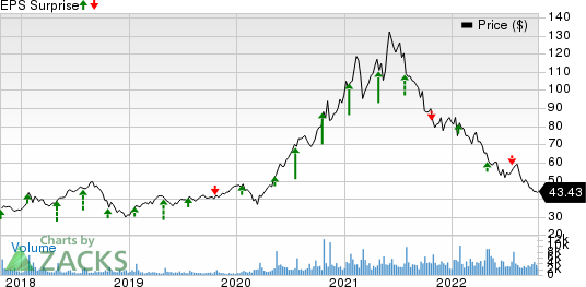 Logitech International S.A. Price and EPS Surprise