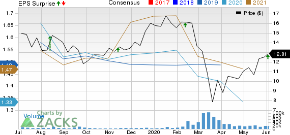 Change Healthcare Inc. Price, Consensus and EPS Surprise