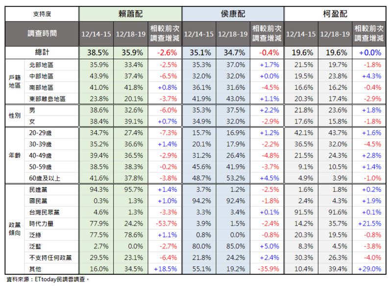 本次民調地區、性別、年齡層分析。（圖／ETtoday民調雲提供）