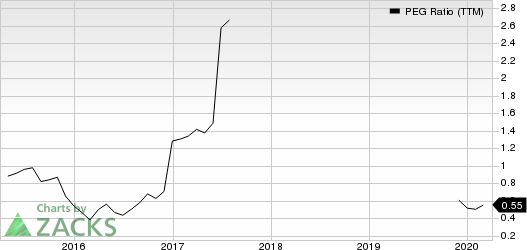 PRA Group, Inc. PEG Ratio (TTM)