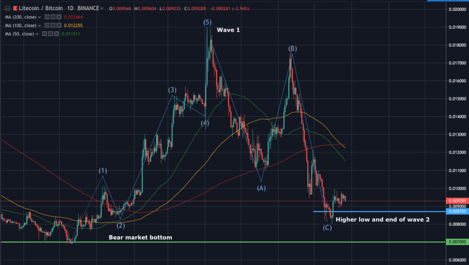 Litecoin WAVE Counts