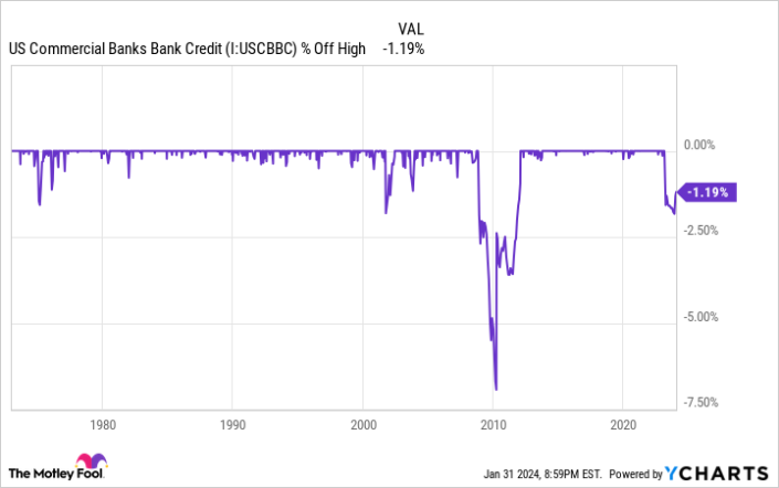  US Commercial Banks Bank Credit Chart 