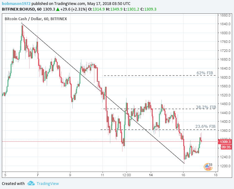 BCH/USD 17/05/18 Hourly Chart