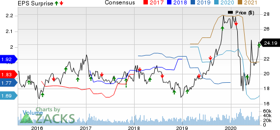 The Western Union Company Price, Consensus and EPS Surprise