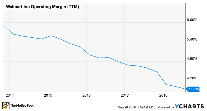 WMT Operating Margin (TTM) Chart