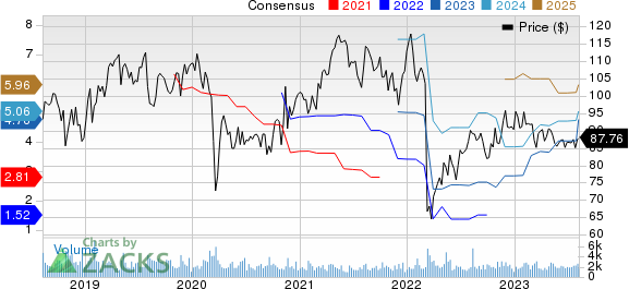 Post Holdings, Inc. Price and Consensus