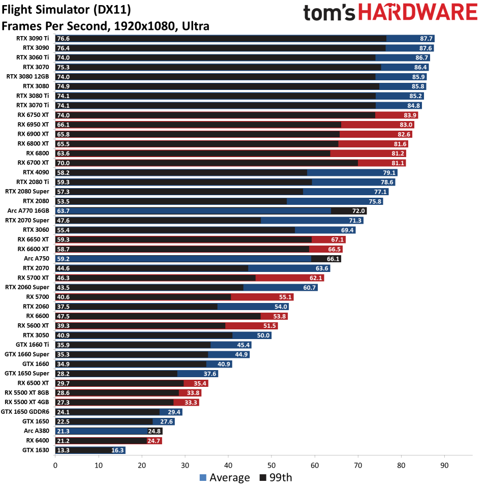 GPU benchmarks hierarchy standard gaming charts