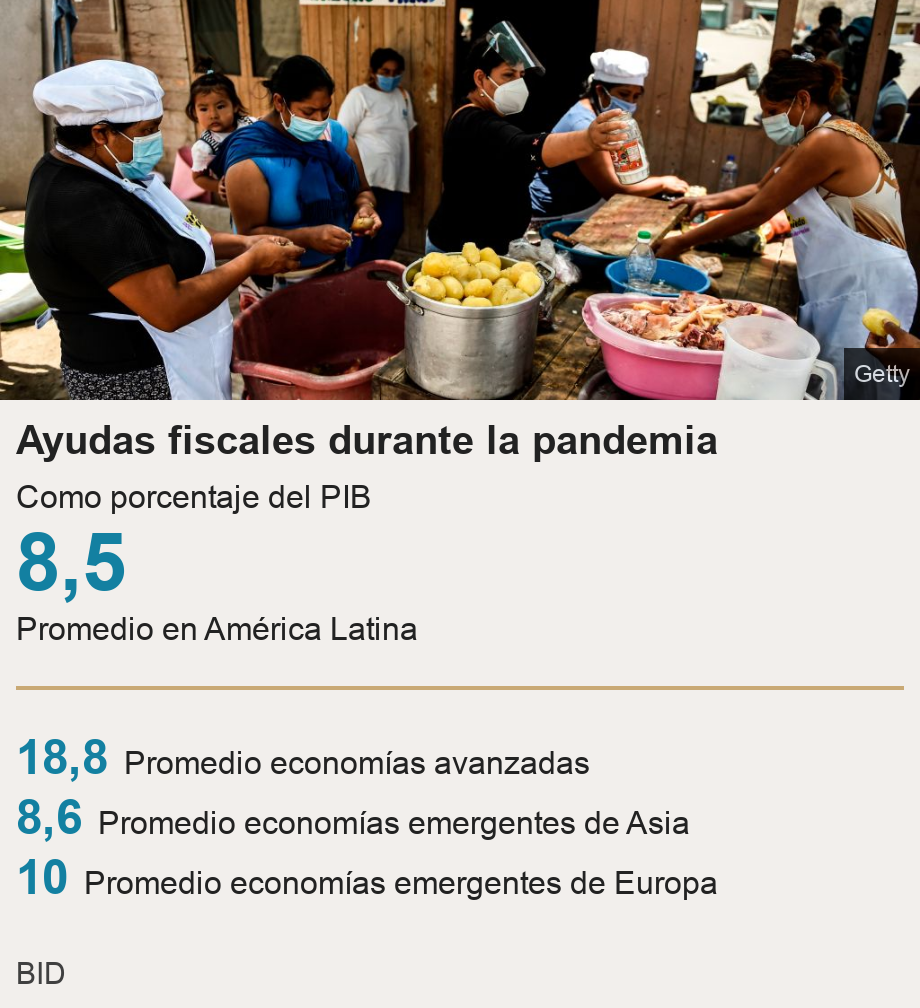 Ayudas fiscales durante la pandemia. Como porcentaje del PIB
 [ 8,5 Promedio en América Latina ] [ 18,8  Promedio economías avanzadas ],[ 8,6 Promedio economías emergentes de Asia ],[ 10 Promedio economías emergentes de  Europa ], Source: BID, Image: 