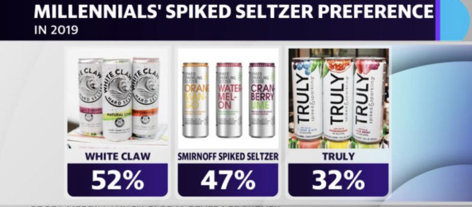 Among hard seltzers, Mark Anthony Group's White Claw stands out as a preferred brand among younger drinkers, followed by Smirnoff Spiked Seltzer.   