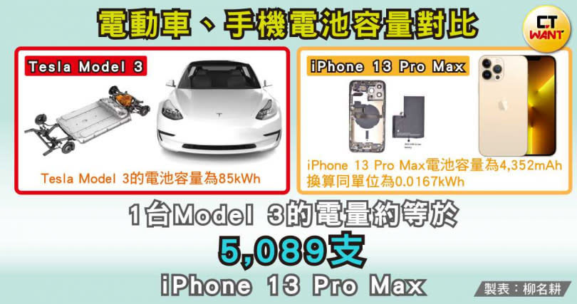 以電池電量計算，1台特斯拉Model 3 相當於5,089支iPhone 13 Pro Max。（圖／翻攝自Tesla、Apple）