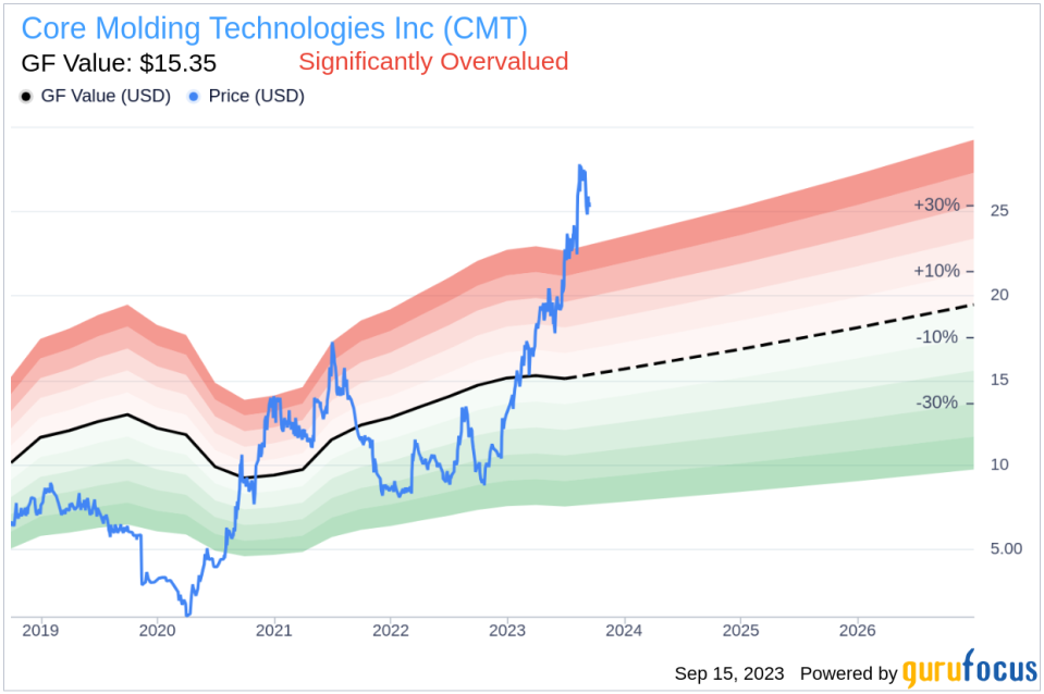 Insider Sell: EVP, Treasurer, Secretary, CFO John Zimmer Sells 13,000 Shares of Core Molding Technologies Inc