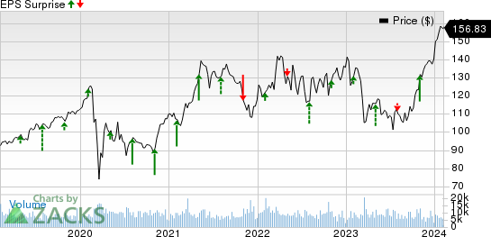 The Allstate Corporation Price and EPS Surprise