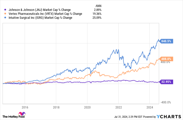 JNJ Market Cap Chart