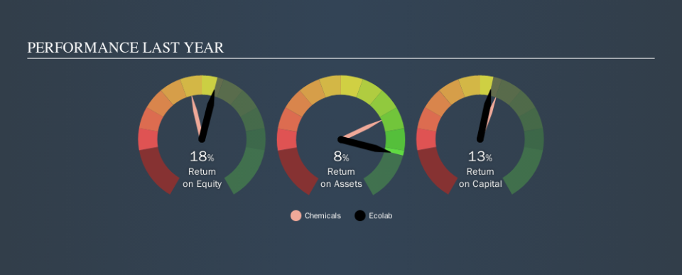 NYSE:ECL Past Revenue and Net Income, October 28th 2019