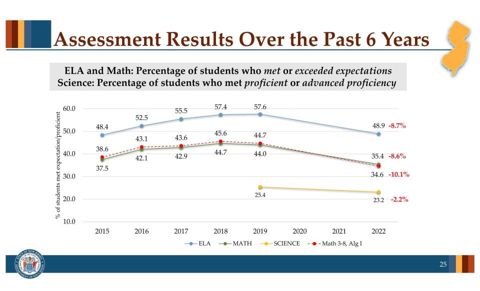 NJDept of Education presentation: NJSLA score trends show big drops between 2015 and 2022