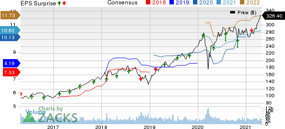 Moodys Corporation Price, Consensus and EPS Surprise