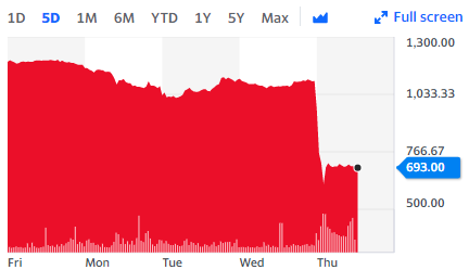 Polymetal  Chart: Yahoo Finance UK