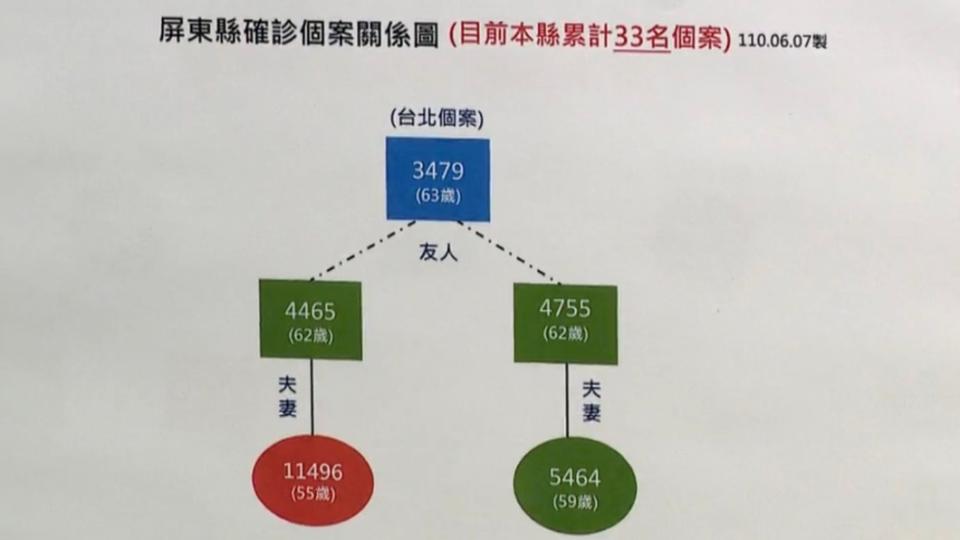 0607屏東縣確診關係圖。（圖／屏東縣政府提供）