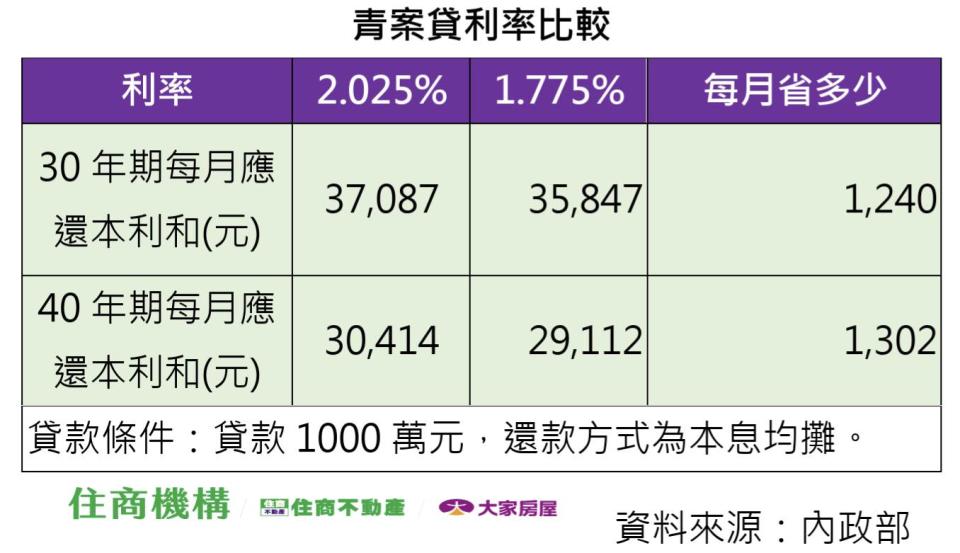 新青安貸款方案換算每月省下1302元，3年最高省11.25萬元。（圖／住商不動產提供）