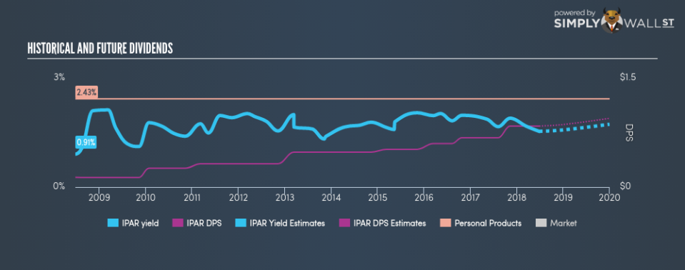 NasdaqGS:IPAR Historical Dividend Yield June 25th 18