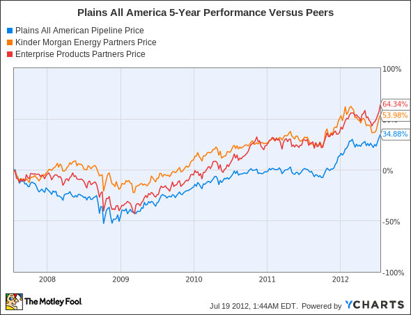 PAA Chart