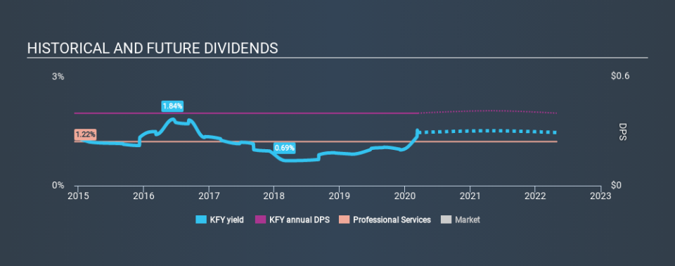 NYSE:KFY Historical Dividend Yield, March 15th 2020