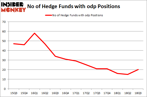 No of Hedge Funds with ODP Positions