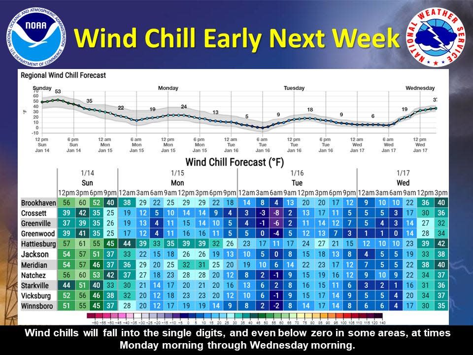 The Jackson National Weather Service predicts forecast for an Arctic airmass to move into the area causing wind chills as low as -10 degrees to 10 degrees.