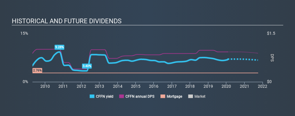 NasdaqGS:CFFN Historical Dividend Yield, February 2nd 2020