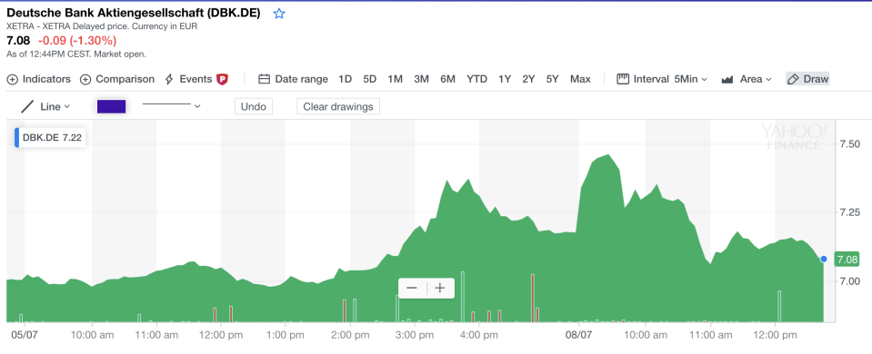 Deutsche Bank's share price has been volatile around the turnaround plan announcement. Photo: Yahoo Finance UK