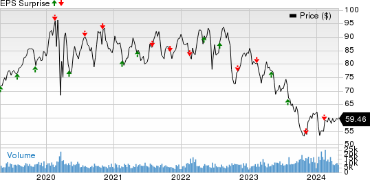 Eversource Energy Price and EPS Surprise