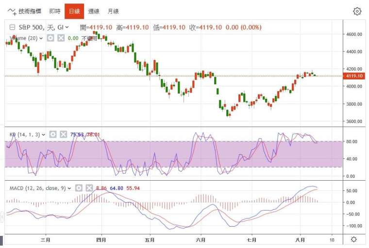 標普500日線圖。(圖片：鉅亨網)