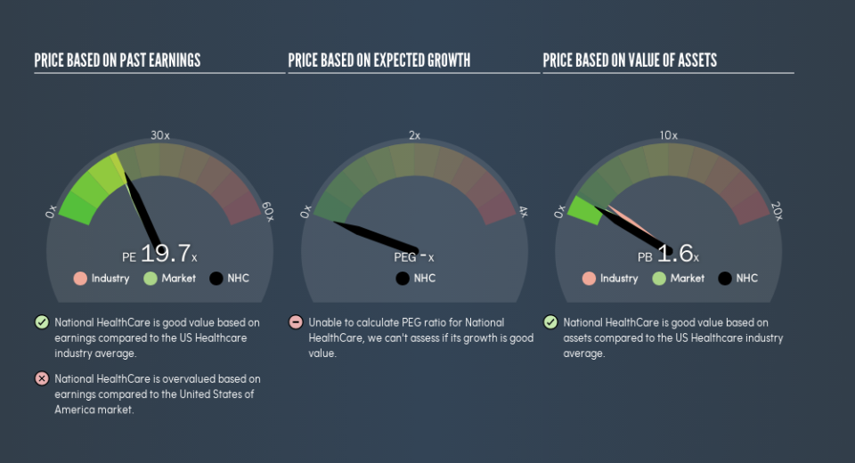 AMEX:NHC Price Estimation Relative to Market, May 7th 2019