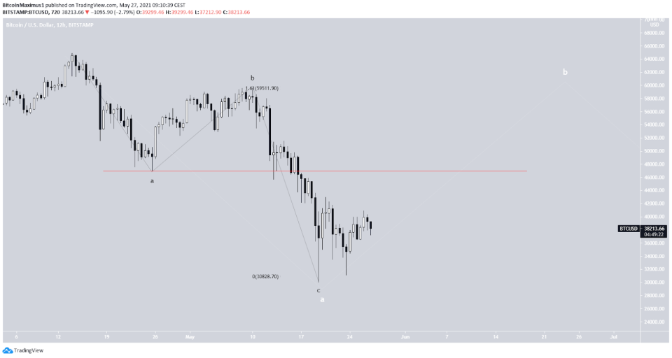 Bitcoin Preis Kurs Wellenanalyse 27.05.2021