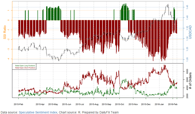 USD/CAD Technical Analysis: CAD Bulls Face Critical 100-DMA (Levels)