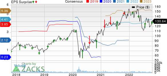 Hilton Worldwide Holdings Inc. Price, Consensus and EPS Surprise