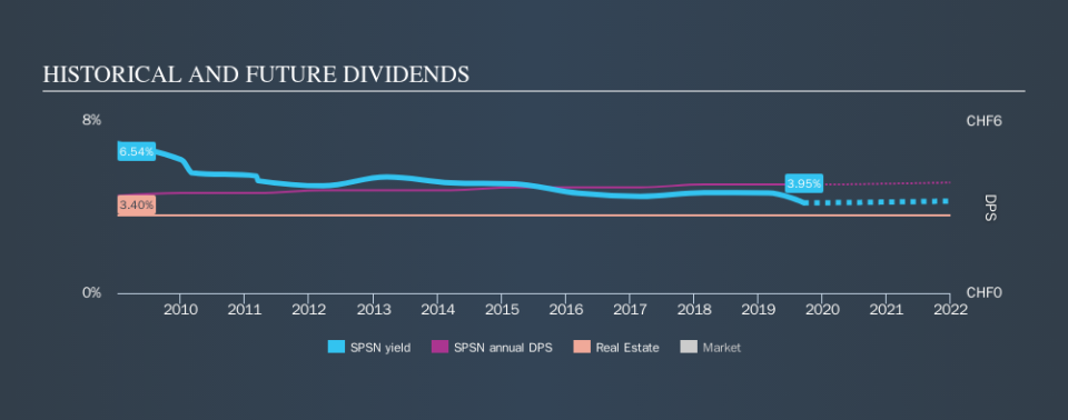 SWX:SPSN Historical Dividend Yield, September 18th 2019