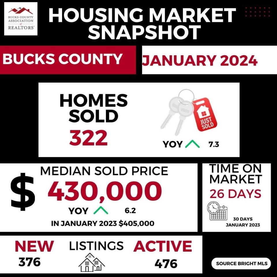 Bucks County Association of Realtors provides this data on home sales in the county in January.