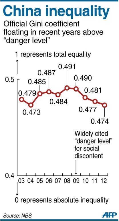 China's Gini coefficient, a commonly used measure of inequality