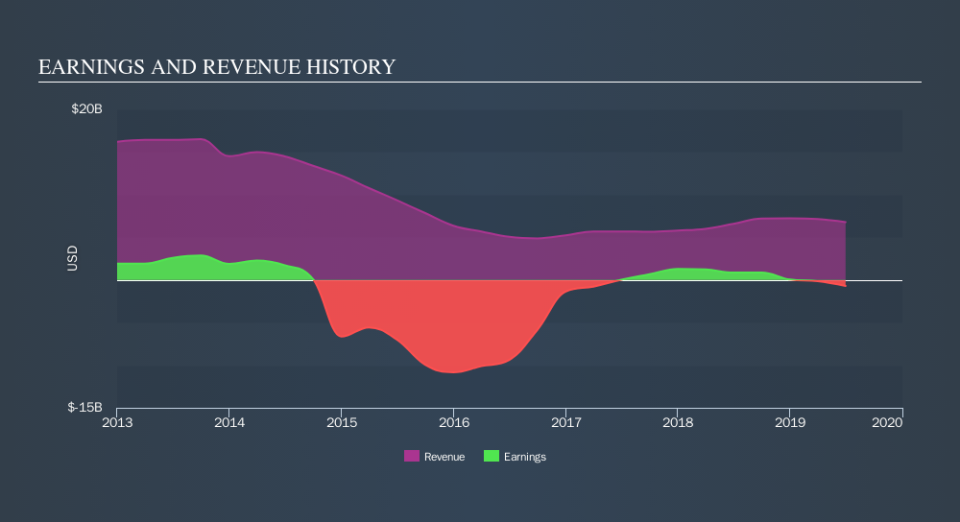 NYSE:APA Income Statement, October 22nd 2019