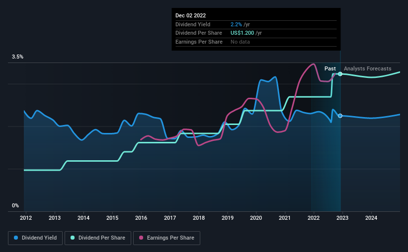 historic-dividend