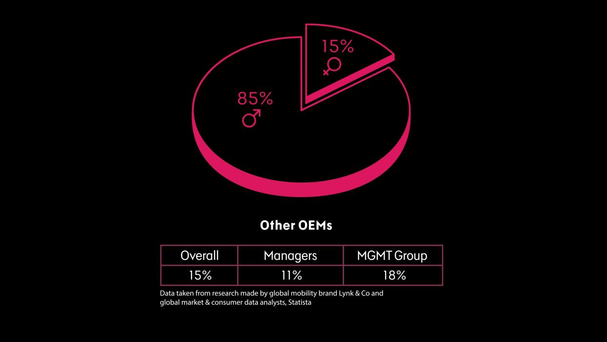 Lynk & Co - average automotive company gender split